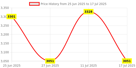 amazon.in CALANDIS™ Head Strap Adjustable Maintain Balance Soft Head Mounted for Quest 2 Headset | PC & Console VR Headsets | Virtual Reality Price History Graph from 25 Jun 2025 to 17 Jul 2025
