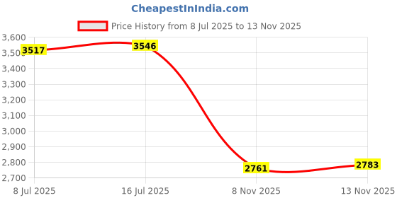 amazon.in CALANDIS™ Heart Drop Box Wooden Frame Sign Party Indoor Wedding Guest Book Replacement with 80 Hearts | Guest Books & Pens | Wedding Supplies Price History Graph from 8 Jul 2025 to 13 Nov 2025