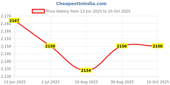 amazon.in CALANDIS™ Heat Hotfix Applicator Wand Garment Accessories DIY Tools with EU Plug | Fabric Painting & Decorating Price History Graph from 13 Jun 2025 to 9 Oct 2025