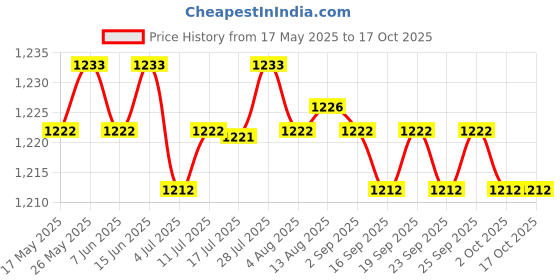 amazon.in CALANDIS™ Heat Insulation Clip 12 Pieces Curler Kit Durable for Stylist Save Time | Rollers & Curlers | Hair Care & Styling Price History Graph from 17 May 2025 to 16 Oct 2025