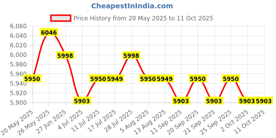 amazon.in CALANDIS™ Heat Powered Furnace Fan Fast Heating Convector Protection log burner | Space Heaters | Heating Cooling & Air | Home Improvement Price History Graph from 20 May 2025 to 10 Oct 2025