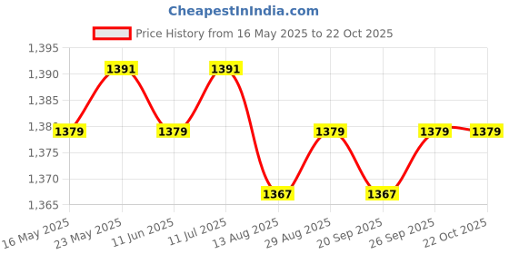 amazon.in calandis CALANDIS™ Heated Shoe Insoles Corded Thick for Adults Felt and Plush Heat Shoe Insoles 36 to 39 | Hand Foot Warmers | Winter Sports calandis Price History Graph from 16 May 2025 to 22 Oct 2025