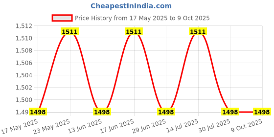 amazon.in CALANDIS™ Heated Snow Ice Scraper Durability High Strength for Auto Window Windshield - Shovels Price History Graph from 17 May 2025 to 8 Oct 2025