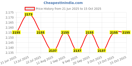 amazon.in calandis CALANDIS™ Heated Wipe Dispenser with Large Capacity Wet Wipe Warmer for Travel Green Mechanical | Baby Wipe Warmers | Diapering calandis Price History Graph from 21 Jun 2025 to 14 Oct 2025
