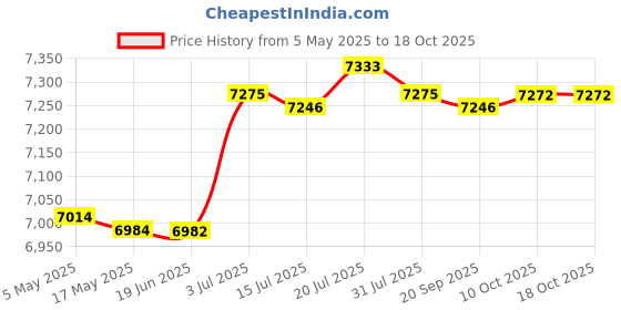 amazon.in CALANDIS™ Heating and Cooling Car Cup Holder Drink Cooler for Tea Water Commuting No Cup | Refrigerators | Refrigerators & Freezers | Major Appliances Price History Graph from 5 May 2025 to 18 Oct 2025