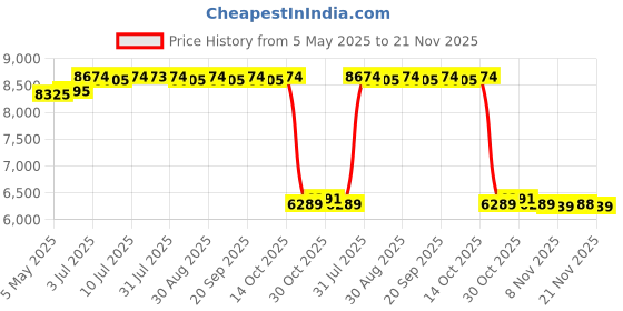 amazon.in CALANDIS™ Heating and Cooling Car Cup Holder Drink Cooler for Tea Water Commuting with Cup | Refrigerators | Refrigerators & Freezers | Major Appliances Price History Graph from 5 May 2025 to 21 Nov 2025