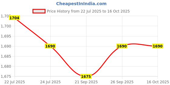 amazon.in CALANDIS™ Heatsink Radiator ARGB Heat Sink Spreader RAM Memory for DIY red | Memory (RAM) | Computer Components & Parts Price History Graph from 22 Jul 2025 to 16 Oct 2025
