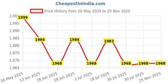 amazon.in CALANDIS™ Heavy Duty 10'' Pool Cleaning Brush Broom Head for Swimming Pool Spa | Handheld Pool Brushes & Nets | Pool Cleaning Tools | Pools & Spas | Yard, Garden & Outdoor Living Price History Graph from 26 May 2025 to 25 Nov 2025