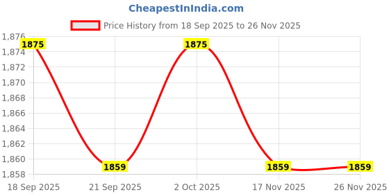 amazon.in CALANDIS™ Heavy Duty S Hook Decorative Rustic S Shaped Bracket for Balcony Garden Wall Butterfly Price History Graph from 18 Sep 2025 to 24 Nov 2025