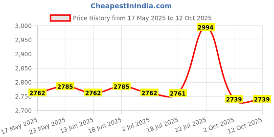 amazon.in CALANDIS™ HEI-Style Distributor End Spark Plug Wire Boots Cap Terminals Ignition Lead | Ignition Wires | Ignition Systems | Car & Truck Parts | Parts & Accessories Price History Graph from 17 May 2025 to 11 Oct 2025