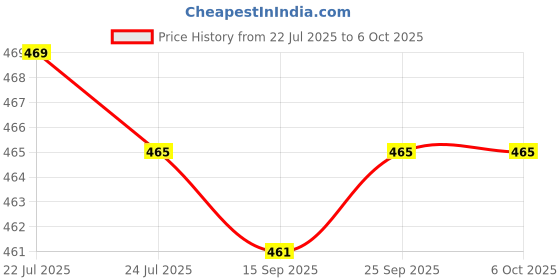 amazon.in CALANDIS™ Heightened Landing Gear 5mm Easy to Install Accessories for Zino 2 2+ | Other Computers & Networking Price History Graph from 22 Jul 2025 to 5 Oct 2025