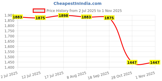 amazon.in CALANDIS™ Hemisphere Non Slip Lightweight Pull up Ball for Home Gym Workout Arm Biceps 75mm Lower | Exercise Balls | Fitness Equipment & Gear | Fitness Running & Yoga Price History Graph from 2 Jul 2025 to 31 Oct 2025
