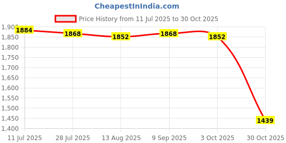 amazon.in CALANDIS™ Hemisphere Non Slip Lightweight Pull up Ball for Home Gym Workout Arm Biceps 75mm Lower | Exercise Balls | Fitness Equipment & Gear | Fitness Running & Yoga Price History Graph from 11 Jul 2025 to 30 Oct 2025