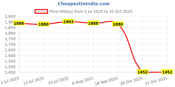 amazon.in CALANDIS™ Hemisphere Non Slip Lightweight Pull up Ball for Home Gym Workout Arm Biceps 75mm Upper | Exercise Balls | Fitness Equipment & Gear | Fitness Running & Yoga Price History Graph from 2 Jul 2025 to 31 Oct 2025