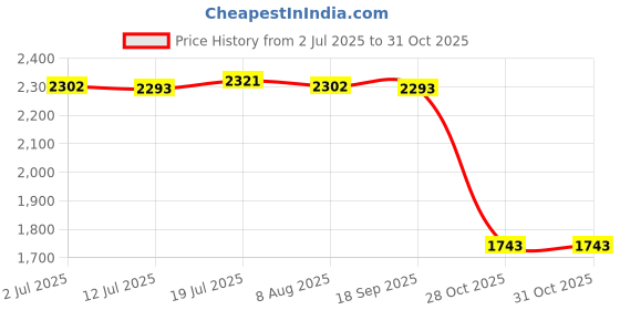 amazon.in CALANDIS™ Hemisphere Non Slip Lightweight Pull up Ball for Home Gym Workout Arm Biceps 95mm Lower | Exercise Balls | Fitness Equipment & Gear | Fitness Running & Yoga Price History Graph from 2 Jul 2025 to 30 Oct 2025