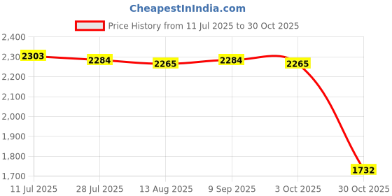 amazon.in CALANDIS™ Hemisphere Non Slip Lightweight Pull up Ball for Home Gym Workout Arm Biceps 95mm Lower | Exercise Balls | Fitness Equipment & Gear | Fitness Running & Yoga Price History Graph from 11 Jul 2025 to 30 Oct 2025