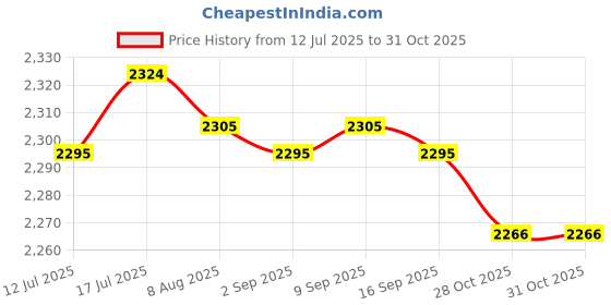 amazon.in CALANDIS™ Hemisphere Non Slip Lightweight Pull up Ball for Home Gym Workout Arm Biceps 95mm Upper | Exercise Balls | Fitness Equipment & Gear | Fitness Running & Yoga Price History Graph from 12 Jul 2025 to 30 Oct 2025