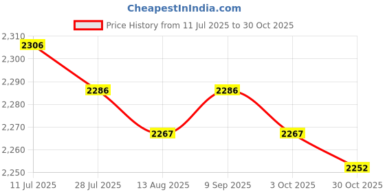 amazon.in CALANDIS™ Hemisphere Non Slip Lightweight Pull up Ball for Home Gym Workout Arm Biceps 95mm Upper | Exercise Balls | Fitness Equipment & Gear | Fitness Running & Yoga Price History Graph from 11 Jul 2025 to 30 Oct 2025
