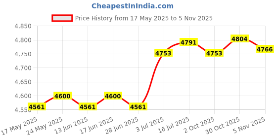 amazon.in CALANDIS™ Hexagonal Tent Footprint Camping Tarp for Camping Gear Fishing Survival Gear No Tent Stakes | Tent Canopy | Tents Canopies | Camping Hiking | Outdoor Sports Price History Graph from 17 May 2025 to 30 Oct 2025