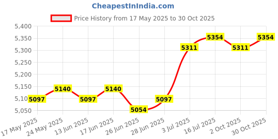 amazon.in CALANDIS™ Hexagonal Tent Footprint Camping Tarp for Camping Gear Fishing Survival Gear with 6 Tent Stakes | Tent Canopy | Tents Canopies | Camping Hiking | Outdoor Sports Price History Graph from 17 May 2025 to 30 Oct 2025