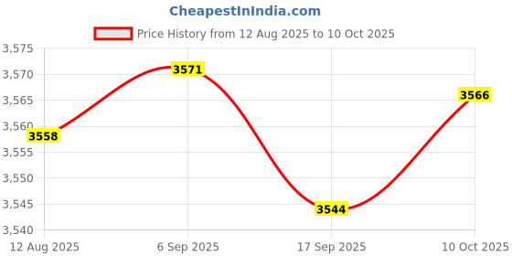 amazon.in CALANDIS™ Hidden Flat Audio Cable Lighting Power Line for Led Lighting Connection Wall 12Mmx5M | String Lights, Fairy Lights | Lamps, Lighting & Ceiling Fans Price History Graph from 12 Aug 2025 to 10 Oct 2025