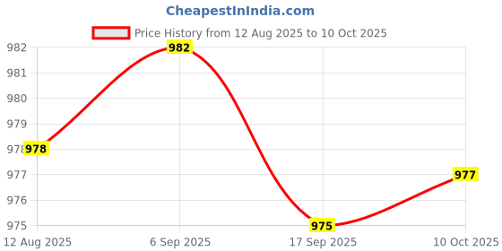 amazon.in CALANDIS™ Hidden Flat Audio Cable Lighting Power Line for Led Lighting Connection Wall 14Mmx1M | String Lights, Fairy Lights | Lamps, Lighting & Ceiling Fans Price History Graph from 12 Aug 2025 to 10 Oct 2025