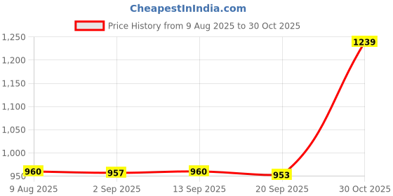 amazon.in CALANDIS™ High Jump Elastic Band Pole Bungee Cord Crossbar for Men Outdoor Women | Jump Ropes | Fitness Equipment & Gear | Fitness Running & Yoga Price History Graph from 9 Aug 2025 to 30 Oct 2025
