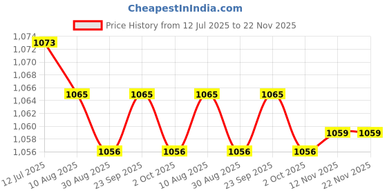 amazon.in CALANDIS™ High Jump Training Equipment Elastic Jump Band for Adults Beginners Practice | Jump Ropes | Fitness Equipment & Gear | Fitness Running & Yoga Price History Graph from 12 Jul 2025 to 22 Nov 2025
