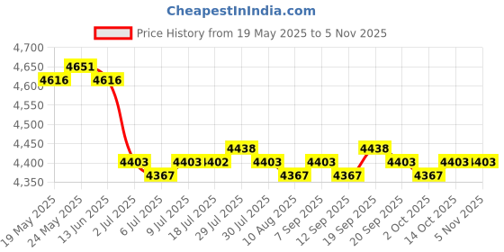 amazon.in calandis CALANDIS™ High Pressure 400psi MTB Bike Compact Fork & Rear Shock Pump | Pumps | Bicycle Accessories | Cycling calandis Price History Graph from 19 May 2025 to 2 Nov 2025