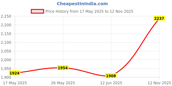amazon.in CALANDIS™ High Pressure Washer Extension Wand Stick Cleaning for Household Car Washing Style C | Home & Garden Price History Graph from 17 May 2025 to 12 Nov 2025