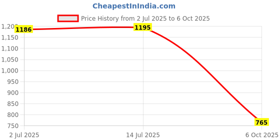 amazon.in CALANDIS™ High Pressure Washer Lance Adapter fit Karcher Pot Nozzle Quick Connect | Heavy Equipment Attachments | Irrigation Equipment Price History Graph from 2 Jul 2025 to 6 Oct 2025