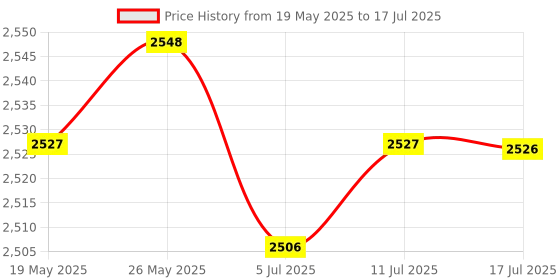 amazon.in CALANDIS™ High Speed Extend Portable USB 3.0 Mobile Hard Disk 1T | External Hard Disk Drives | Hard Drives (HDD, SSD & NAS) | Drives, Storage & Blank Media Price History Graph from 19 May 2025 to 17 Jul 2025