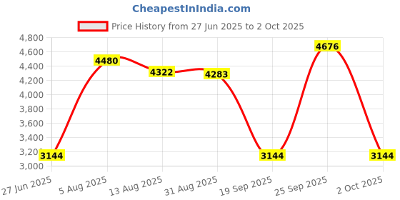 amazon.in CALANDIS™ High Speed Extend Portable USB 3.0 Mobile Hard Disk 500GB | External Hard Disk Drives | Hard Drives (HDD, SSD & NAS) | Drives, Storage & Blank Media Price History Graph from 27 Jun 2025 to 2 Oct 2025