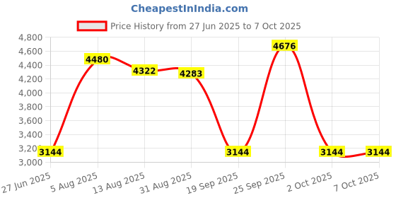 amazon.in CALANDIS™ High Speed Extend Portable USB 3.0 Mobile Hard Disk 500GB | External Hard Disk Drives | Hard Drives (HDD, SSD & NAS) | Drives, Storage & Blank Media Price History Graph from 27 Jun 2025 to 2 Oct 2025