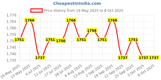 amazon.in CALANDIS™ High Speed External Portable USB Hard Drive HDD for Laptops White 500GB | External Hard Disk Drives | Hard Drives (HDD, SSD & NAS) | Drives, Storage & Blank Media Price History Graph from 19 May 2025 to 7 Oct 2025