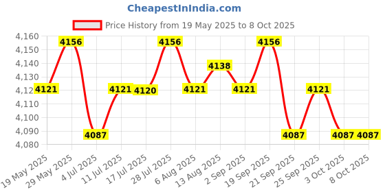 amazon.in CALANDIS™ High Speed USB3.0 External Hard Drive Mobile Hard Disk Enclosure Blue 500GB | External Hard Disk Drives | Hard Drives (HDD, SSD & NAS) | Drives, Storage & Blank Media Price History Graph from 19 May 2025 to 7 Oct 2025