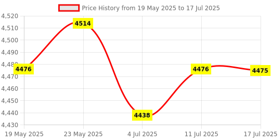 amazon.in CALANDIS™ High Speed USB3.0 External Hard Drive Mobile Hard Disk Enclosure White 1T | External Hard Disk Drives | Hard Drives (HDD, SSD & NAS) | Drives, Storage & Blank Media Price History Graph from 19 May 2025 to 17 Jul 2025