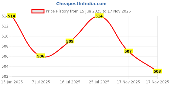 amazon.in CALANDIS™ High Temperature Resistant Plastic Holder Base for 3D Printing Pen | Parts & Accessories | 3D Printers & Supplies Price History Graph from 15 Jun 2025 to 17 Nov 2025
