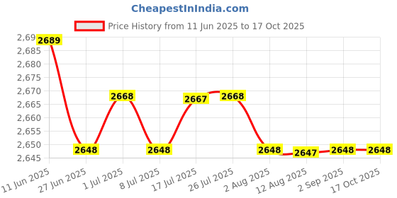 amazon.in CALANDIS™ High Visible Swim Buoy Tow Float Inflatable Air Bag Kayak Tow Rope Tow Line | Training Aids | Swimming | Water Sports Price History Graph from 11 Jun 2025 to 16 Oct 2025