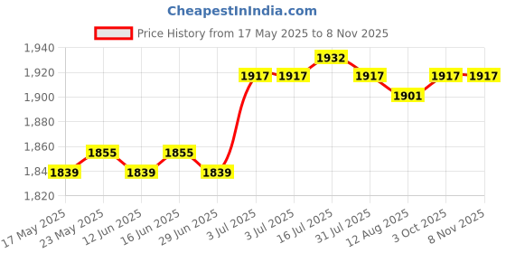 amazon.in CALANDIS™ Hiking Hydration Backpack Daypack Hydration Pack for Cycling Climbing Biking Blue | Hydration Packs | Bicycle | Cycling Price History Graph from 17 May 2025 to 7 Nov 2025