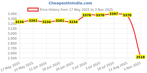 amazon.in CALANDIS™ Hiking Hydration Backpack Hydration Pack for Mountain Climbing Biking Hiking Blue | Hydration Packs | Bicycle | Cycling Price History Graph from 17 May 2025 to 3 Nov 2025