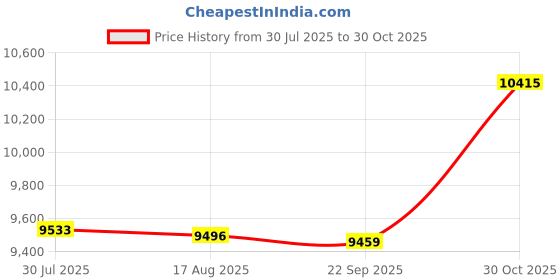 amazon.in CALANDIS™ Hip Thrust Machine Booty Workout Box Body Glute Bridge Exercise Bench Black Gray | Home Gyms | Strength Training | Fitness Running & Yoga Price History Graph from 30 Jul 2025 to 30 Oct 2025