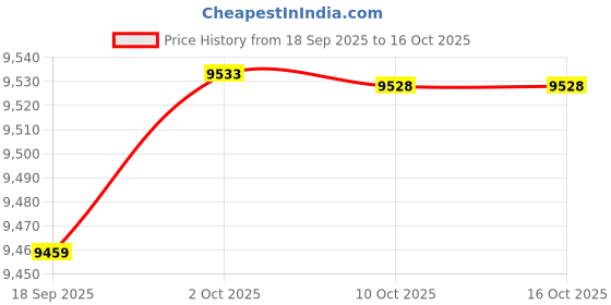 amazon.in CALANDIS™ Hip Thrust Machine Booty Workout Box Body Glute Bridge Exercise Bench Black | Home Gyms | Strength Training | Fitness Running & Yoga Price History Graph from 18 Sep 2025 to 15 Oct 2025