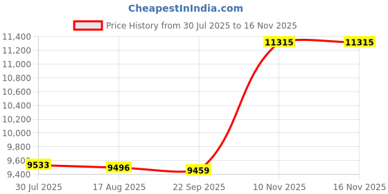 amazon.in CALANDIS™ Hip Thrust Machine Booty Workout Box Body Glute Bridge Exercise Bench Light Blue | Home Gyms | Strength Training | Fitness Running & Yoga Price History Graph from 30 Jul 2025 to 16 Nov 2025
