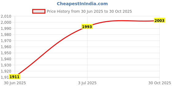 amazon.in CALANDIS™ Hockey Garter Supporter Jock S Ice Hockey Trousers for Arts Gym Sparring XL | Pads & Guards | Clothing & Protective Gear | Ice & Roller Hockey | Team Sports Price History Graph from 30 Jun 2025 to 30 Oct 2025