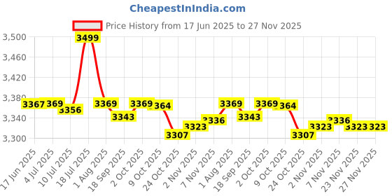 amazon.in CALANDIS™ Hockey Goal Waterproof Foldable Accuracy Hockey Net for Goal Practice Goalie L | Goals & Nets | Ice & Roller Hockey | Team Sports Price History Graph from 17 Jun 2025 to 27 Nov 2025