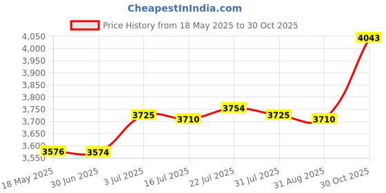 amazon.in CALANDIS™ Home Gym Storage Rack Home Decoration Barbell Fitness Equipment Shelf Holder Short | Weight Storage | Strength Training | Fitness Running & Yoga Price History Graph from 18 May 2025 to 30 Oct 2025
