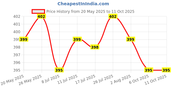 amazon.in CALANDIS™ Home Key Button Flex Cable for ipad 5 / Air White | Other Tablet & eBook Accs | Tablet & eBook Reader Accs Price History Graph from 20 May 2025 to 11 Oct 2025