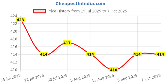 amazon.in CALANDIS™ Home on Key Flex Cable Connector for Samsung Galaxy Tab A 8.0 T350 | Other Tablet & eBook Accs | Tablet & eBook Reader Accs Price History Graph from 15 Jul 2025 to 7 Oct 2025