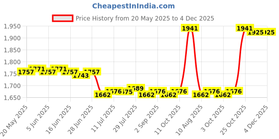 amazon.in CALANDIS™ Home Yogurt Maker Professional Household Natto Maker Low Noise Yogurt Device | Yogurt Makers | Small Kitchen Appliances | Kitchen, Dining & Bar Price History Graph from 20 May 2025 to 4 Dec 2025